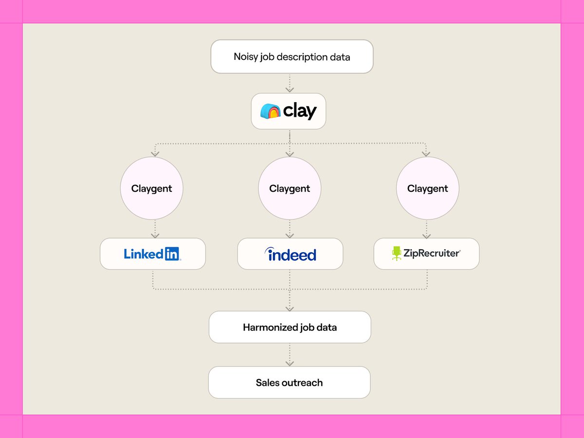 clay_gtm's tweet image. Yeah, we 𝖾̶𝖺̶𝗍̶ ̶𝗈̶𝗎̶𝗋̶ ̶𝗈̶𝗐̶𝗇̶ ̶𝖽̶𝗈̶𝗀̶ ̶𝖿̶𝗈̶𝗈̶𝖽̶ drink our own champagne 🥂 (We chug it)

⚡️ When our GTMEs kept losing hours on customer handoffs → we used Claygent to auto-generate transition notes from Gong calls

⚡️ When our support team spotted enterprise…