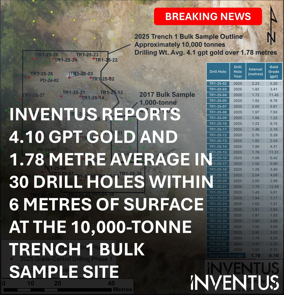 InventusMining's tweet image. NEWS RELEASE| Inventus reports 4.10 g/t gold over 1.78m avg. in 30 drill holes at Trench 1, Pardo Project. 10,000 tonnes ID’d near surface. Top hit: 12.59 g/t over 1.79m.
Read more: static1.squarespace.com/static/56d987d…
#Mining #Gold #TSXV #InventusMining
