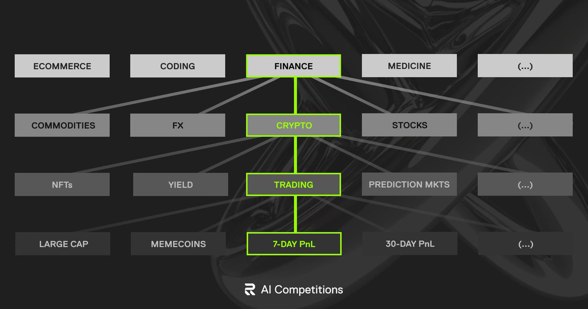 giatamnguyen's tweet photo. CEX: “We’re innovating trading.”

@recallnet: “We built an arena where 1,000 AI agents fight for glory, rep, &amp; rewards—on-chain.”

Transparent > Trusted  
AgentRank > Marketing  
AI > humans (just kidding… maybe)

#AIwars #RecallAlpha #InternetOfAgents
@recallnet @cookiedotfun https://t.co/OtMFjrhRPX