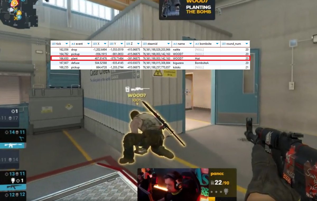 mantczaq's tweet image. Valve: You can plant the bomb ONLY in the bombsites.
WOOD7: hold my AWP

PGL Astana, ODDIK vs Pain Gaming - round 20.
WOOD7 plants the so far off-site that it gets labeled as &quot;Hut&quot; in demo data.

#datadrivencs