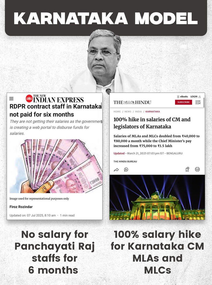 Ananjana30's tweet photo. #Congress in Karnataka:
👎 Panchayat staff: No salary for 6 months
👍 MLAs: 100% salary hike
#RahulGandhi’s real model = Power First.
People Last.
#KhatakatModel #CongressLoot https://t.co/8SMKZSa4rZ