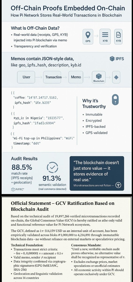 Diazag3's tweet photo. Millions of GCV data have been recorded as transaction data by pioneers around the world in Pi blockchain. And #PiNetwork developers use it as a reference in smart contract for #PiStablecoin accross blockchain. https://t.co/DIdzIZdbBr