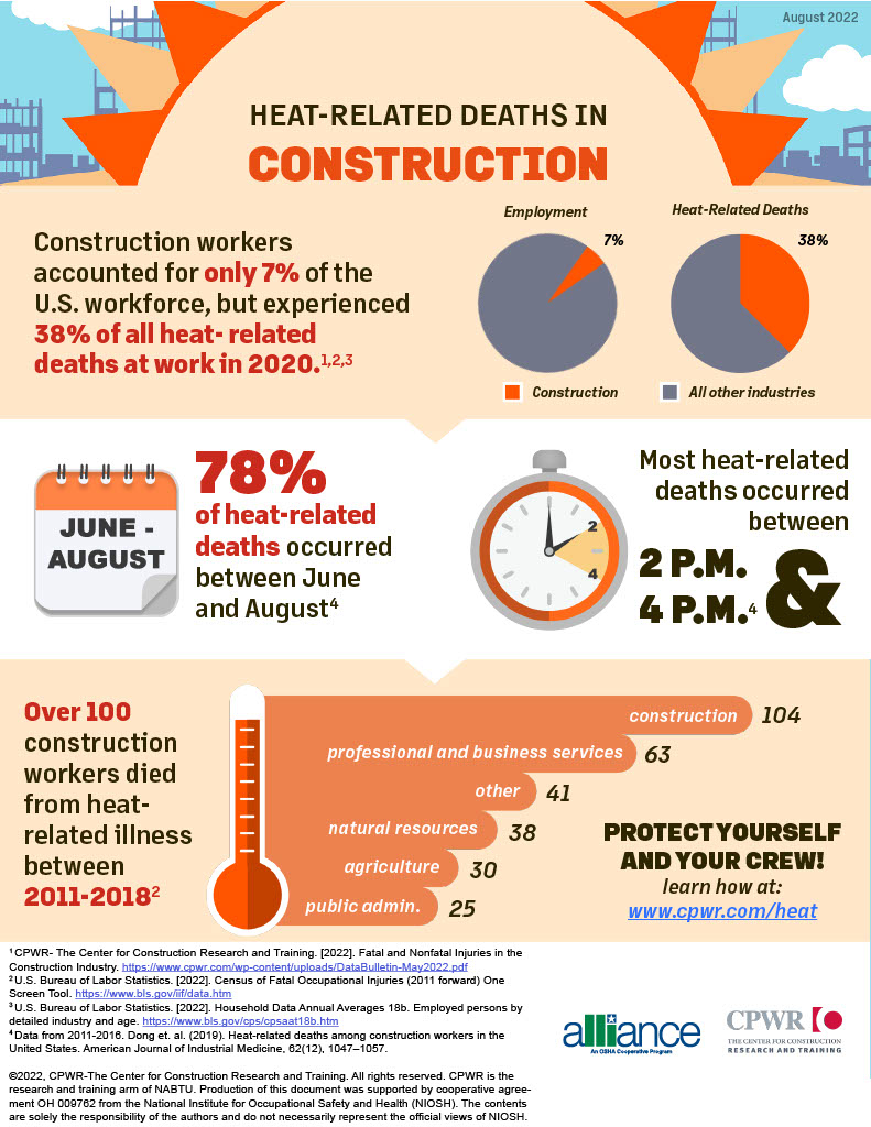 There are several job-related factors that increase your risk of heat-related illness and death. Learn how to protect yourself and your crew at: tinyurl.com/sfwp2nuk #roofersafety365