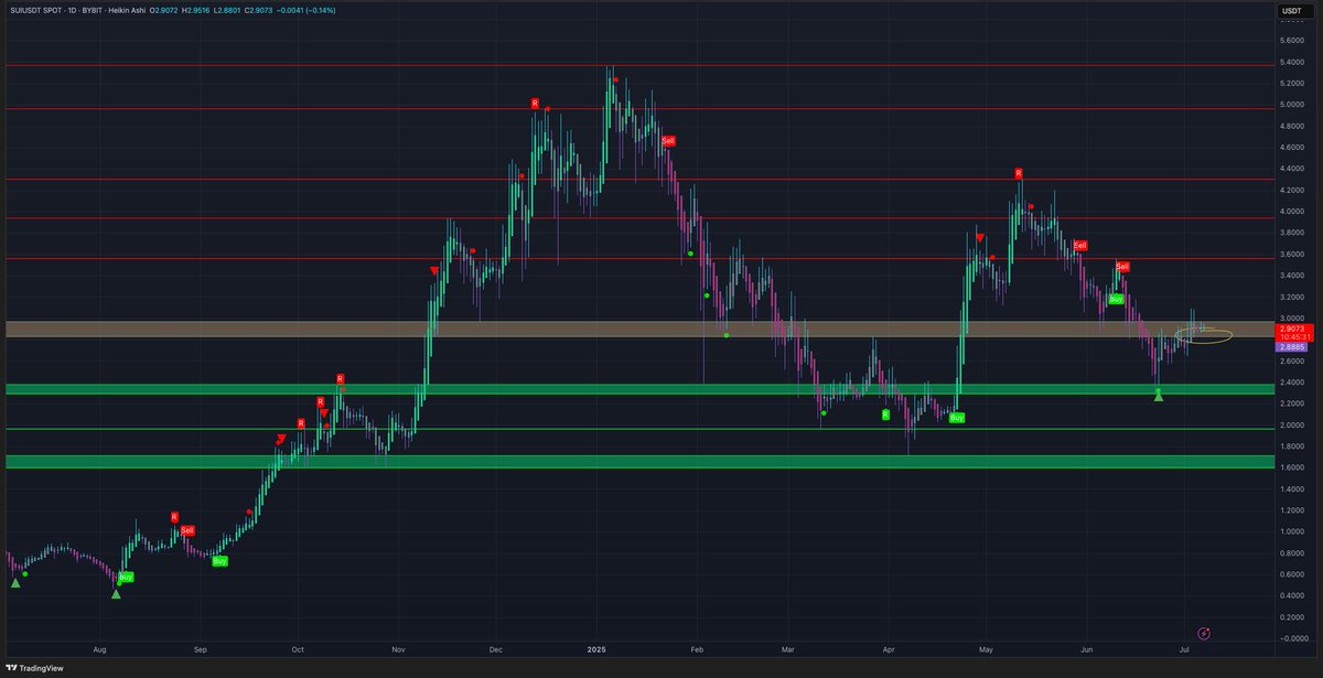$SUI good level to hold here. 
When we flip the $3 we should see a move back to $3.50

This is still resistance on the high time frames so a bit patience and if we see a pullback don't freak out and wait for the green level.