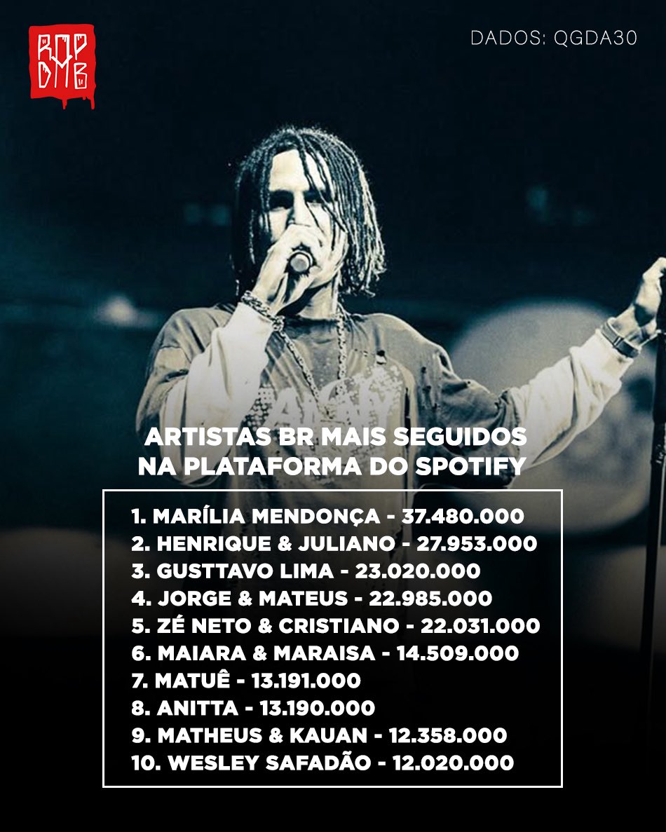 portalrapdab's tweet image. Matuê chega a 13 milhões de seguidores no Spotify, ultrapassa a cantora Anitta e se torna o 7º artista mais ouvido do Brasil! 🇧🇷📈

Com dados reproduzidos pelo @qgda30 , o ranking revela que Tuê é o 2º artista solo masculino mais seguido do Brasil na plataforma, atrás apenas de…