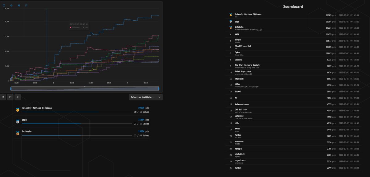 r3kapig's tweet image. #R3CTF 2025 has already ended. Now let us congratulate this year's winners who performed excellently in the cyber city
🥇 @malta_ctf
🥈 @0ops_ctf
🥉 @Infobahn_ctf