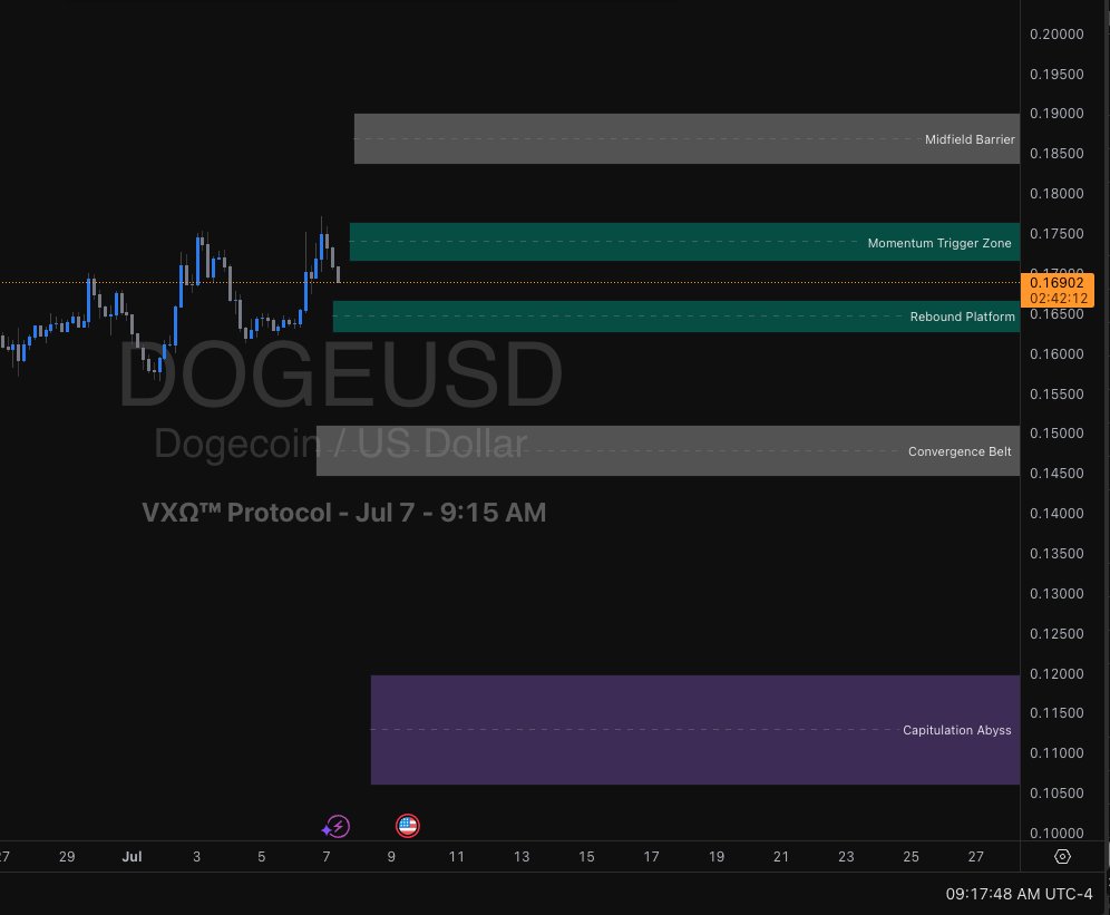 DOGEUSD | VXΩ™ Map – July 7
Dogecoin is trapped between key VXΩ™ bands.
• Momentum Trigger Zone ($0.172–$0.176): Upside unlocks above here—watch for speed.
• Rebound Platform ($0.163–$0.166): Buyers may defend; if lost, sellers take control.
• Midfield Barrier