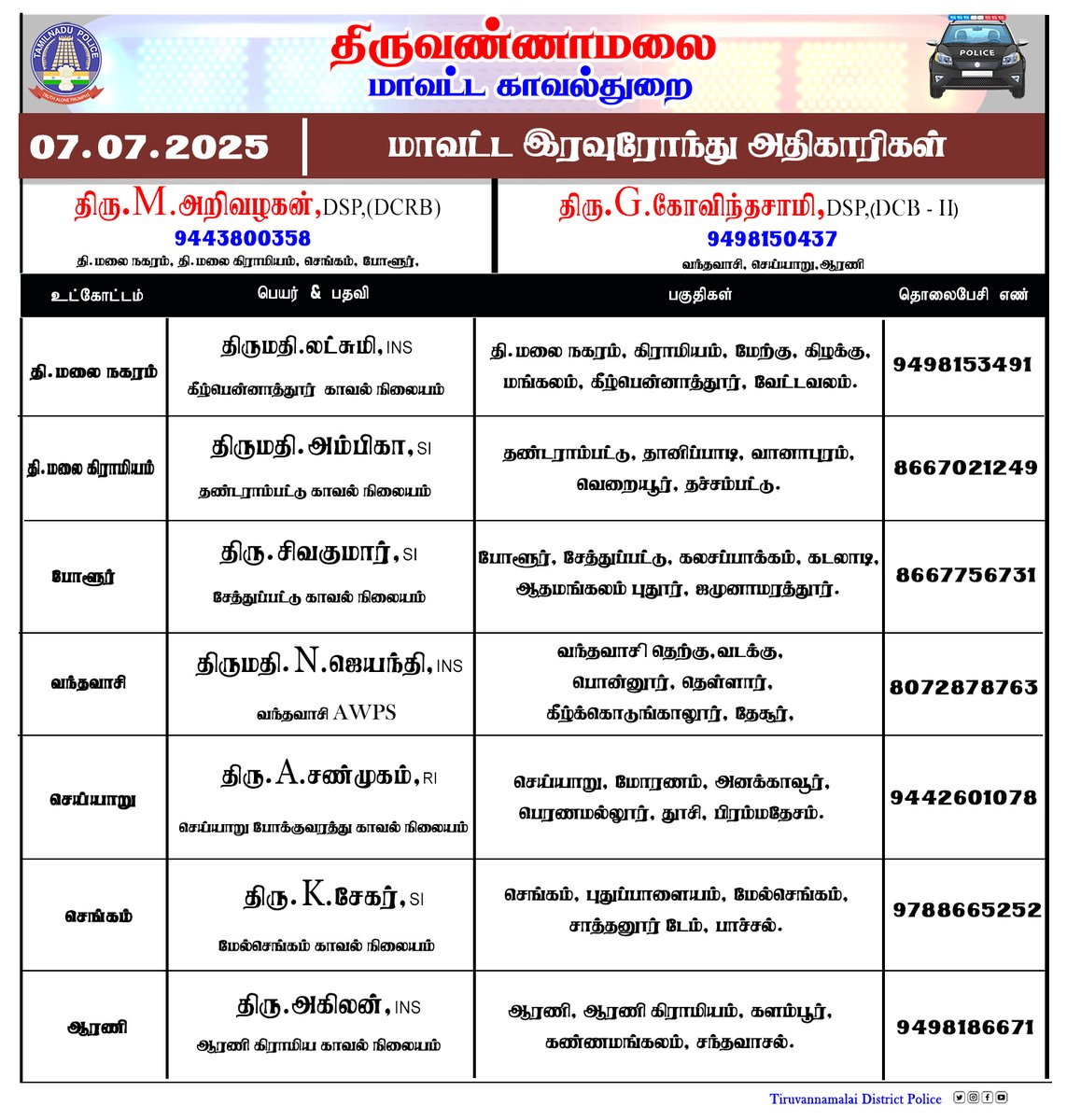 திருவண்ணாமலை மாவட்டத்தில் இன்று (07.07.2025) இரவு 10 மணி முதல் காலை 6 மணி வரை இரவு ரோந்து பணிக்கு நியமிக்கப்பட்ட அதிகாரிகள்.அவசர காலத்திற்கு உங்கள் உட்கோட்ட அதிகாரியை அழைக்கலாம் அல்லது 100 ஐ டயல் செய்யலாம்.… #Tiruvannamalai #Nightrounds #TVMalaiPolice