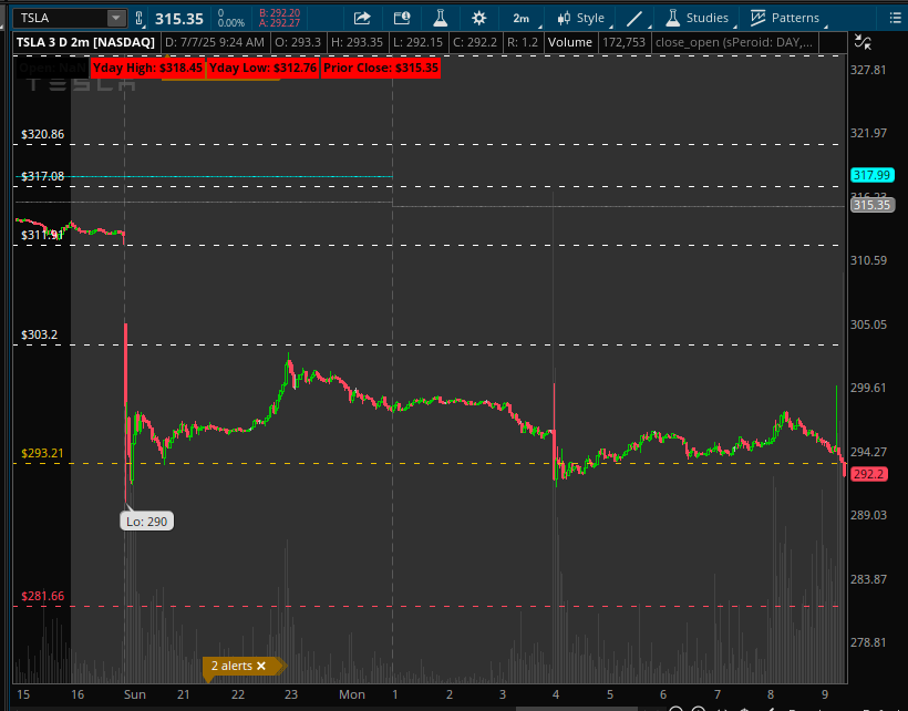 yeudyvas's tweet photo. $TSLA under 293.21 It has room down to 281.66 https://t.co/gVupWsWTNc