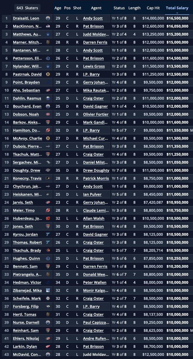 David954FLA's tweet image. Via @PuckPedia here is a list of the top 40 NHL Salaries for the 2025-2026 NHL season for players and goaltenders.
This is the actual $$$ they're bringing in for this season, not the Cap Hit.
Some pretty surprising numbers 🤨