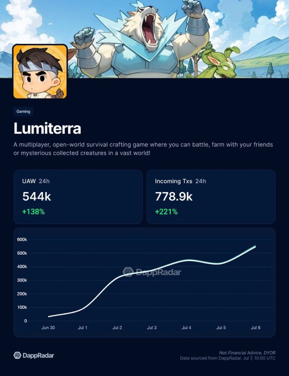 Lumiterra 的公开测试很受欢迎‼️

<a href="/LumiterraGame/">Lumiterra</a>
自 6 月 26 日公开测试开始以来，用户数量一直在快速增加据DappRadar统计，参与者数量从10天前的20,000人增加到544,000人参与 Kaito AI 的效果似乎是相关的。