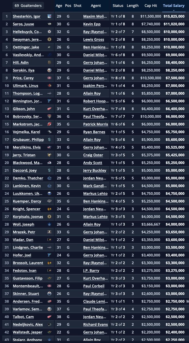 David954FLA's tweet image. Via @PuckPedia here is a list of the top 40 NHL Salaries for the 2025-2026 NHL season for players and goaltenders.
This is the actual $$$ they're bringing in for this season, not the Cap Hit.
Some pretty surprising numbers 🤨