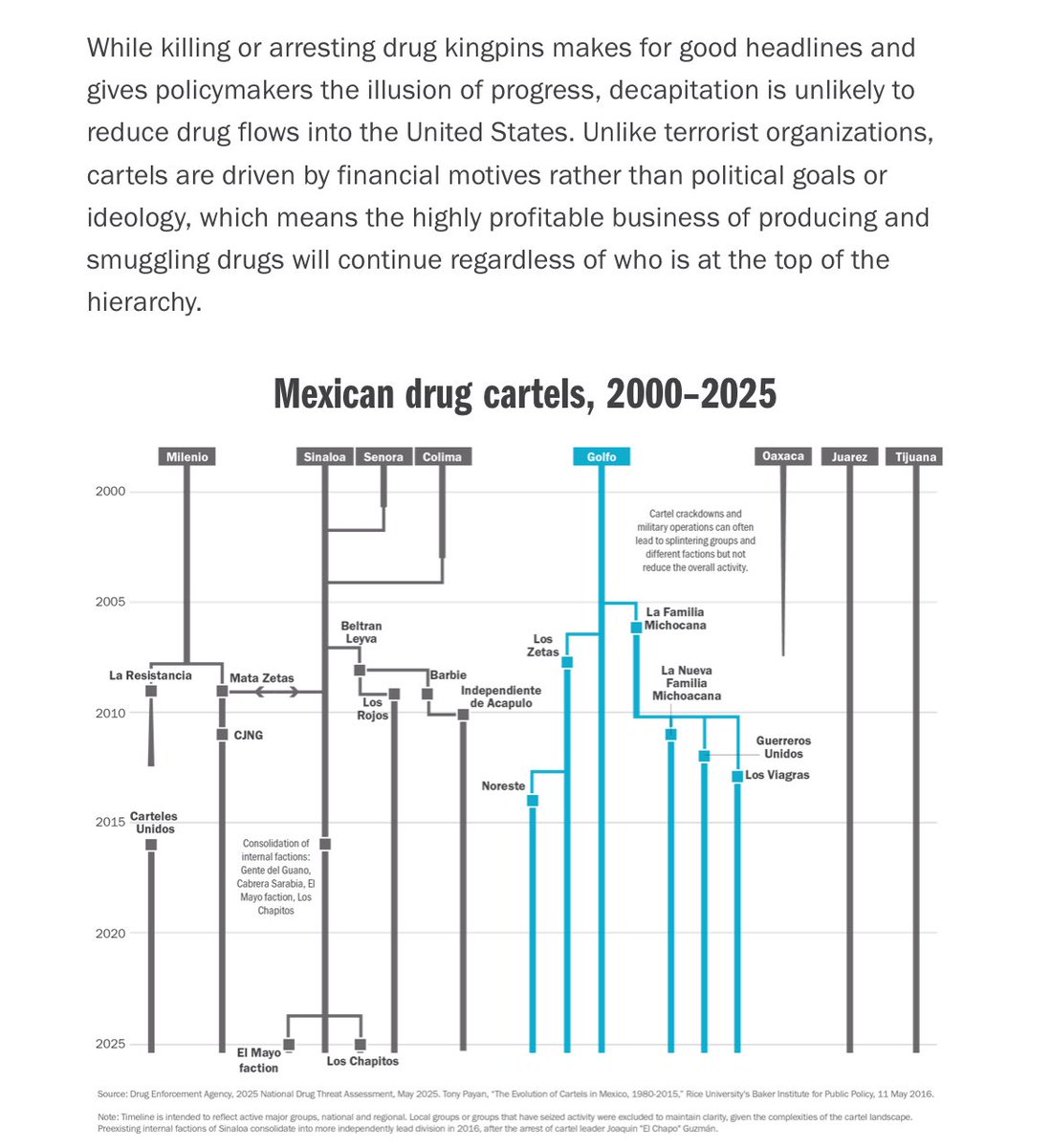 Daniel DePetris (@dandepetris) on Twitter photo The Trump administration periodically returns to the idea of using U.S. military force inside Mexico to defeat the cartels and clamp down on fentanyl. <a href="/chrisjmccallion/">Christopher McCallion</a> and I have an explainer out showing why such a move will create more problems than it solves. The Trump administration periodically returns to the idea of using U.S. military force inside Mexico to defeat the cartels and clamp down on fentanyl. <a href="/chrisjmccallion/">Christopher McCallion</a> and I have an explainer out showing why such a move will create more problems than it solves.