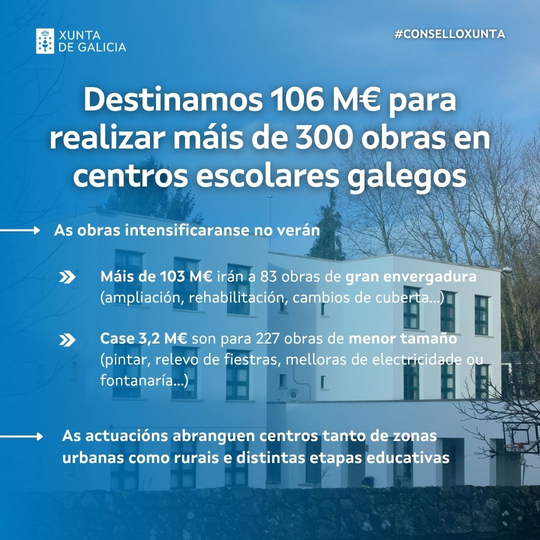 🏫 Este verán, máis de 300 obras en colexios e institutos galegos

🛠 106 M€ para melloras en 1 de cada 5 centros

Mellores instalacións para a volta ao cole

#ConselloXunta