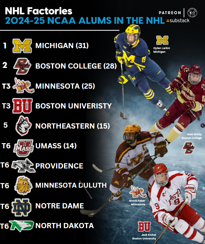 NHL FACTORIES

2024-25 NCAA TOP 20 PROGRAM ALUMS IN THE NHL 

(Note: Transfer players count for both teams. Min. 1 GP during '24-25 season)

1. MichiganⓂ️(31)
2. Boston College 🦅(28)
T3. Minnesota 〽️ , Boston University🅱️ (25)
5. Northeastern🐾(15)
T6. UMass🚩, Providence ⚫️⚪️,