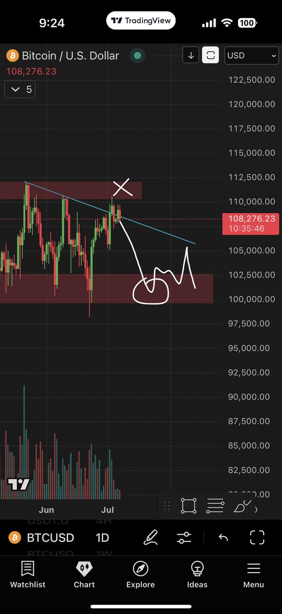 $BTC 1D

Our holiday week is over and as stated, I wasn’t expecting any decisive moves to happen, really just expecting price to be the same or fakeout and revert.

My eyes are still set on 100k support for potential longs. It’s clear we’re struggling at resistance.

#bitcoin