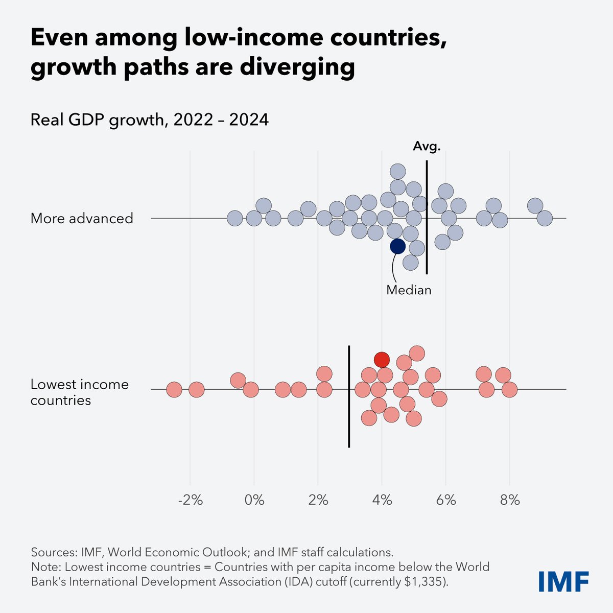 Global shocks have hit low-income and fragile states hardest. Even among them, growth paths are diverging. The question before us: how can the international community step up to support those most in need?  
imf.org/en/Blogs/Artic…