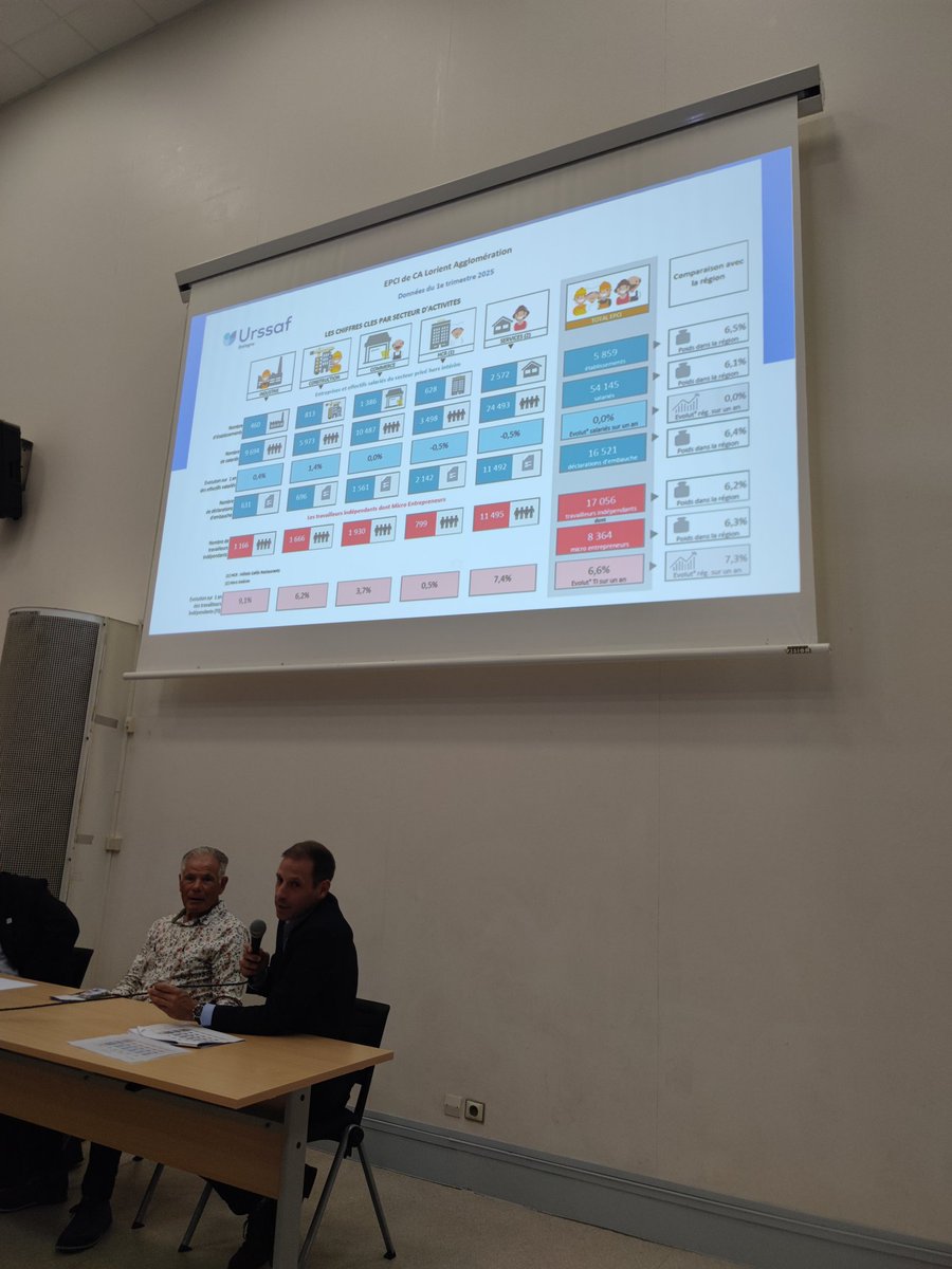 #Ploemeur accueille l'<a href="/U2P_france/">U2P</a> de Bretagne autour de 3 tables rondes qui traitent de la santé du chef d'entreprise, du recrutement, de la qualité de la relation avec les salariés et plus généralement des solutions pour les #TPE et #PME.
<a href="/ursaff/">URSAFF</a> #Amiem56 #missionlocale #Lorient