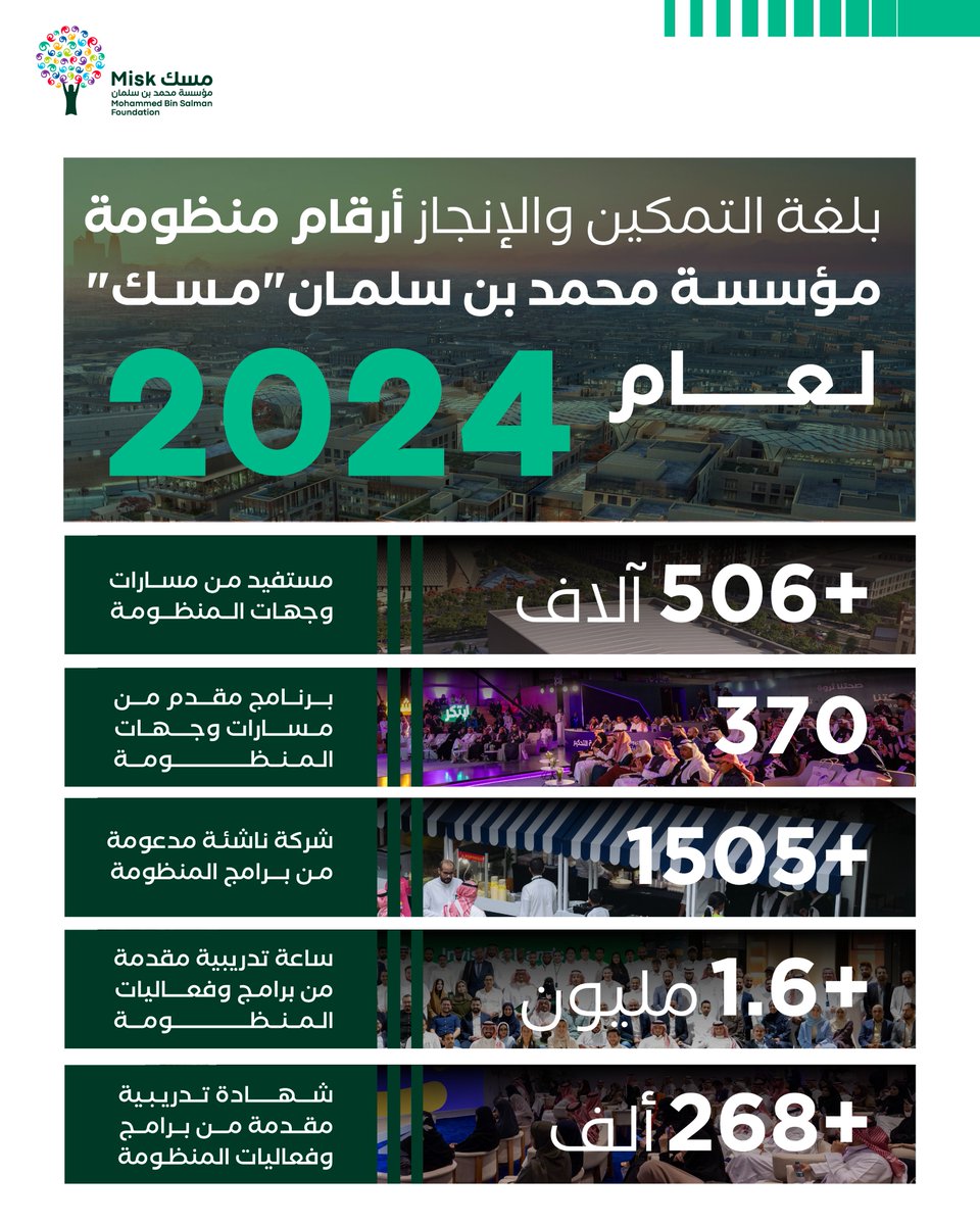 أرقامٌ تتحدث، وأثرٌ يُحتفى به!

تعرّف على أبرز إنجازات منظومة مؤسسة محمد بن سلمان "مسك" لعام 2024، حيث يتجسّد التمكين ويُصاغ المستقبل.

للاطّلاع على التقرير: (misk.org.sa/files/annual-r…)

#مؤسسة_مسك