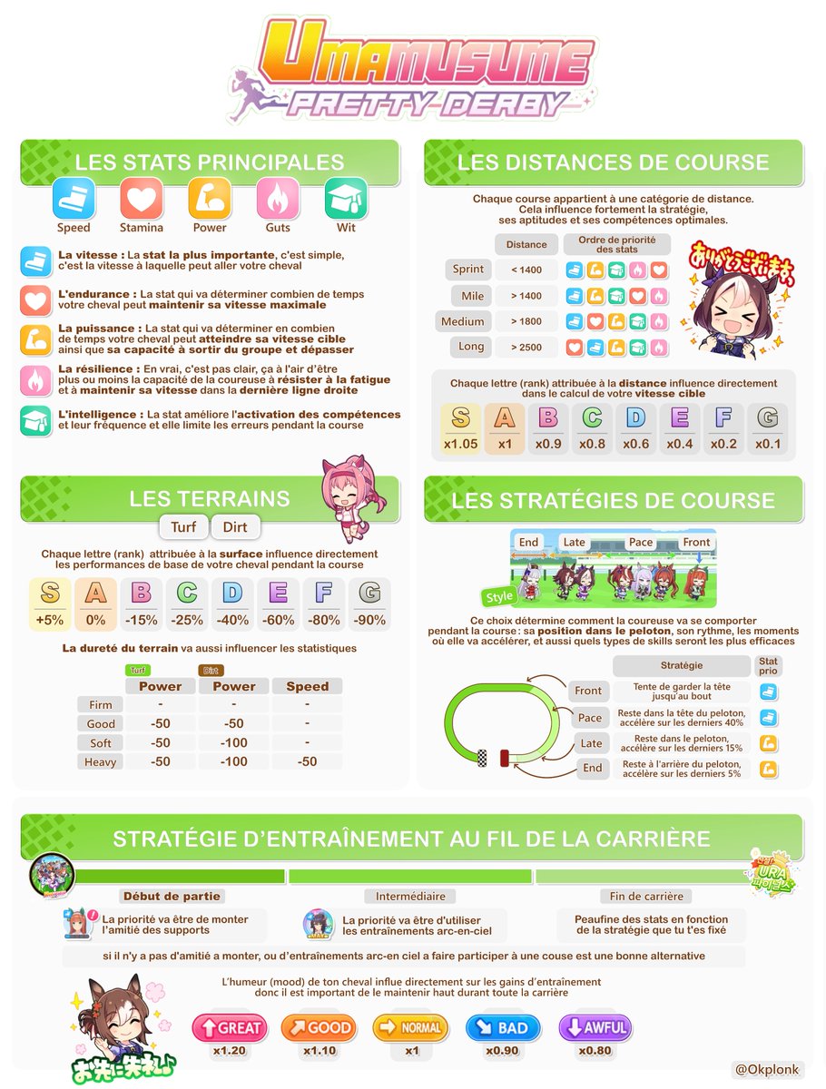 okplonk's tweet image. Petit infographie pour comprendre un peu les bases des stats, des terrains, distances et stratégie dans #umamusume
J'ferais peut-être un deuxième sur les Cartes et héritages si ça vous intéresse !