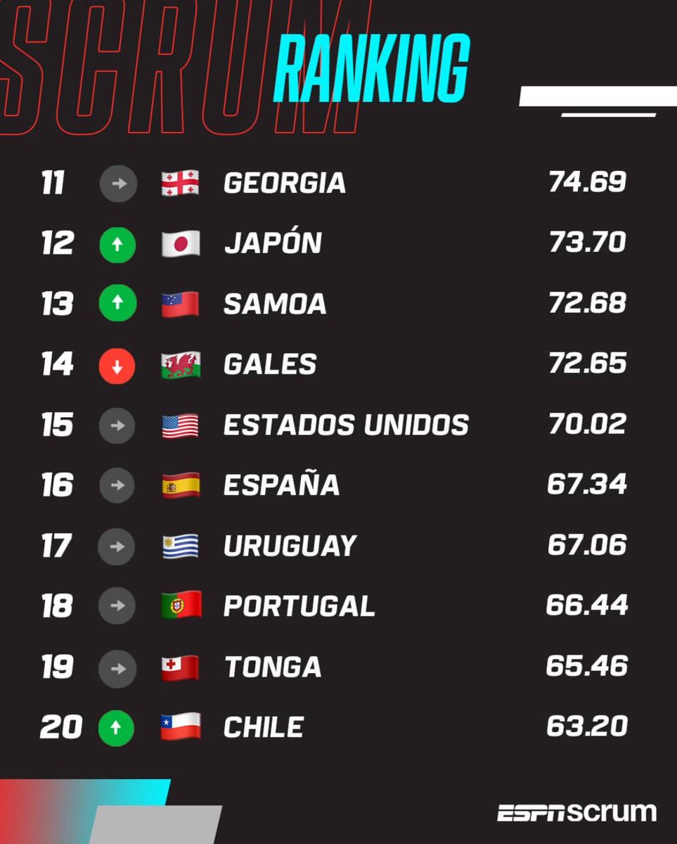 ¡TOP 20 MUNDIAL! 😮‍💨🏉📈

El sitio oficial de la World Rugby oficializó el ascenso de Chile hacia el vigésimo puesto del escalafón mundial, la mejor ubicación de su HISTORIA 😎.

📸 <a href="/ScrumESPN/">ScrumRugby</a> 

#VamosTeamChile 🇨🇱