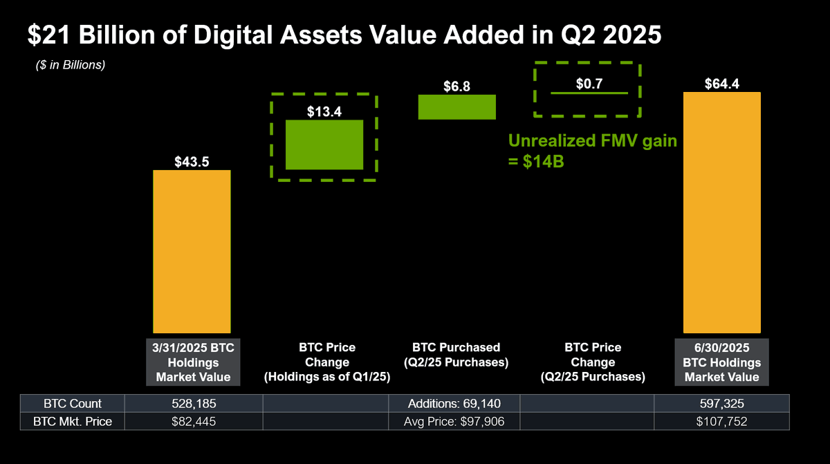 Strategy's tweet image. Strategy has added $21 billion of Digital Assets value in Q2 2025. $MSTR $STRK $STRF $STRD