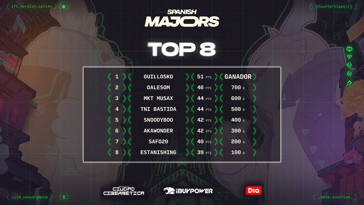 ¡Enhorabuena al top 8 de la primera Spanish Major 🏆!

🥇Nuestro campeón <a href="/Guillosko/">Guillosko</a> se lleva el increíble PC de <a href="/iBUYPOWER_spain/">iBUYPOWER | España</a> y el viaje al Open de París ✈️

Ahora a darlo todo en París 🔥

#TFTSpanishMajor