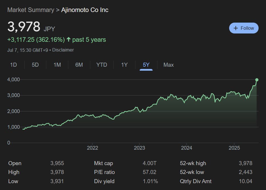 Made in Japan π―π΅ (@investinjapan) on Twitter photo Damn... what in the Ajinomoto.. the peoples seasoning company has really been crushing it as an AI Data Center play...
h/t <a href="/StockCompil/">Stock Analysis Compilation</a> Damn... what in the Ajinomoto.. the peoples seasoning company has really been crushing it as an AI Data Center play...
h/t <a href="/StockCompil/">Stock Analysis Compilation</a>