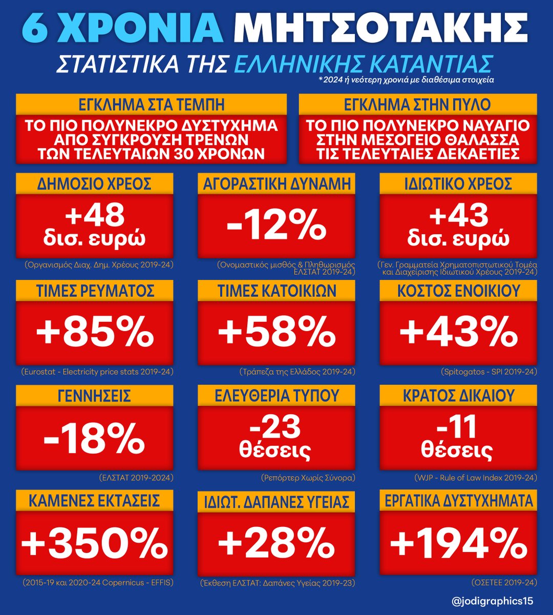 6⃣ ΧΡΟΝΙΑ ΜΗΤΣΟΤΑΚΗΣ
🍌 Τα στατιστικά της ελληνικής κατάντιας

🤡 Ο Μητσοτάκης ανέλαβε τη διακυβέρνηση της χώρας πριν από 6 χρόνια, υποσχόμενος «λιγότερους φόρους, περισσότερες δουλειές, λιγότερο κράτος». Τι από όλα αυτά έγινε πραγματικότητα;

🔥 Σήμερα, οι Έλληνες πληρώνουν:
–