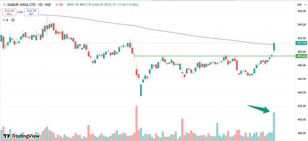 easyfinace08's tweet photo. #Dabur 
Today close above 200 EMA 
Previous day Breakout 
Good Volume spike 

#StockMarket #StockMarketIndia #stocks #BreakoutStock https://t.co/qFI9WOnGYd