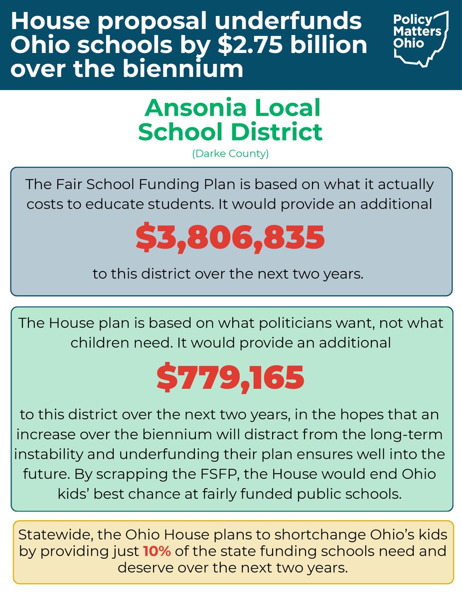 VouchersHurtUs's tweet image. This is why Ansonia Local School District joined Vouchers Hurt Ohio. This is why vouchers are unconstitutional.