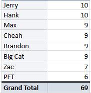 PmtStats's tweet image. Unofficial @PardonMyTake #DingersOnly League Standings Update (through 1 week):
1.@Jerrythekid21 - 10
1. @hen_ease - 10
3. @Philly_Mays - 9
3. @StevenCheah - 9
3. @BFW - 9
3. @BarstoolBigCat - 9
7. @Zaccornelius_ - 7
8. @PFTCommenter - 6
MVP of the week: Michael Busch with 4…