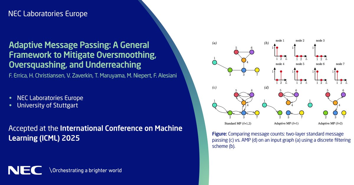 NECLabsEU's tweet image. Our latest research presents a framework that enhances deep #graphnetworks by optimizing message depth and filtering, effectively modeling long-range interactions while overcoming limitations like oversmoothing and underreaching. Learn how: neclab.eu/research-group…. #NECLabs #ML