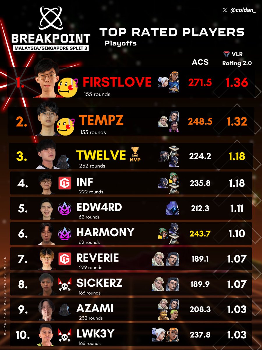 Coldan_'s tweet image. 🏆 𝐓𝐎𝐏 𝐑𝐀𝐓𝐄𝐃 𝐏𝐋𝐀𝐘𝐄𝐑𝐒 in BREAKPOINT MYSG Split 3
Playoffs

🥇 @xfrstlv
🥈 @Tempz_SG
🥉 @JustTwelve_

Team Representation:
2 What The Helly
2 Nobody in Coldan
2 @ignitegamingsg
2 Aestral Esports
2 Suicide Empire

@BerryfamCo #BREAKPOINT2025