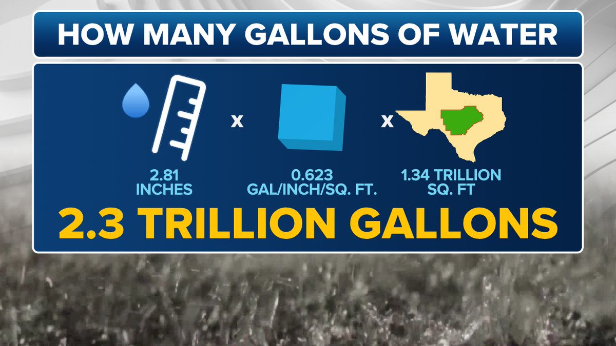SDBrownWX's tweet image. 2.3 trillion gallons of water fell in just two days over a 48 county area of inland Texas this weekend. That would fill Texas' Lake Travis 6 times. @foxweather