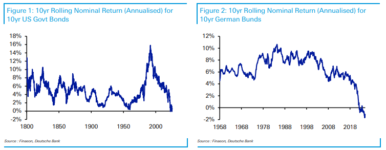 No government will give real economic returns on their bonds.

Forget about 60-40. Buy gold.

via DB