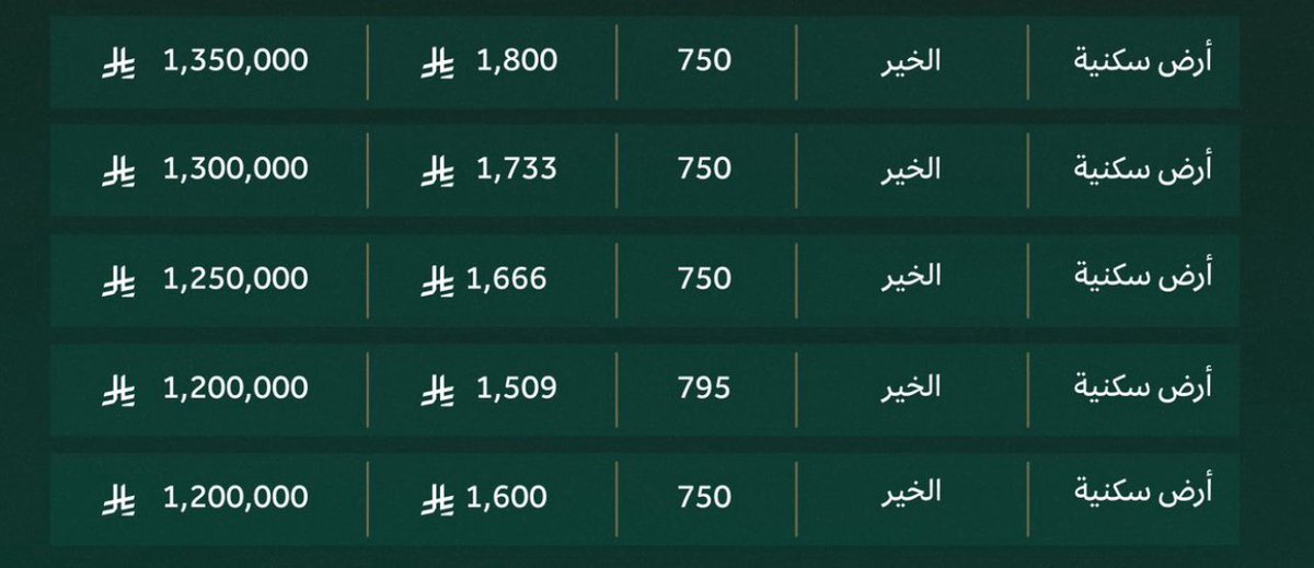 مبيعات #مزاد_ايقونة_الرياض بالأمس

#مخطط_الخير #منح_الخير                                #عقارات_شمال_الرياض #عقارات_الرياض