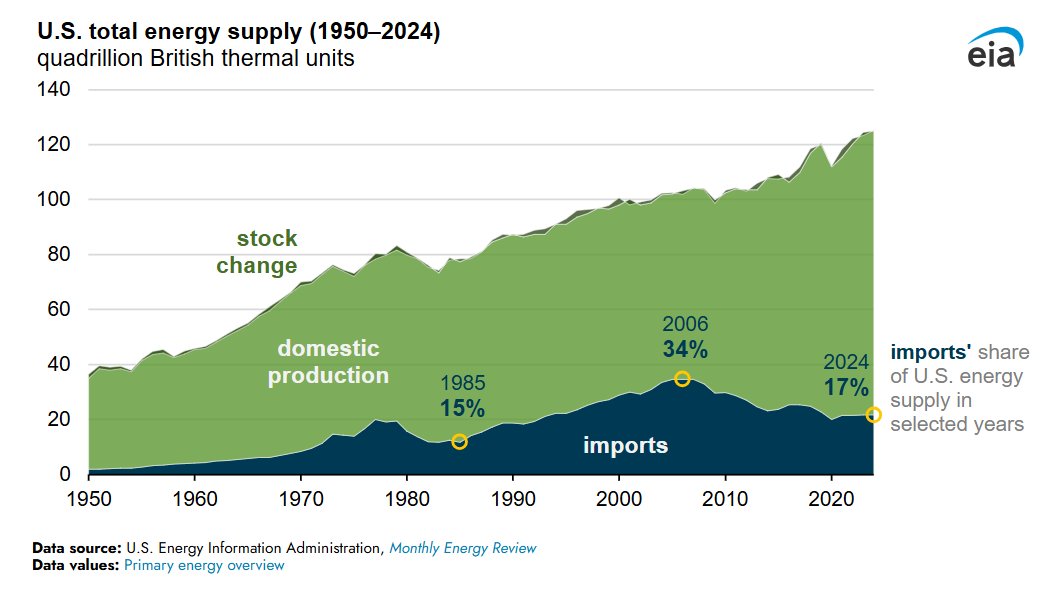 EIAgov's tweet image. Imports made up 17% of U.S. energy supply in 2024, the lowest share in nearly 40 years. #TodayInEnergy
🔵 eia.gov/todayinenergy/…