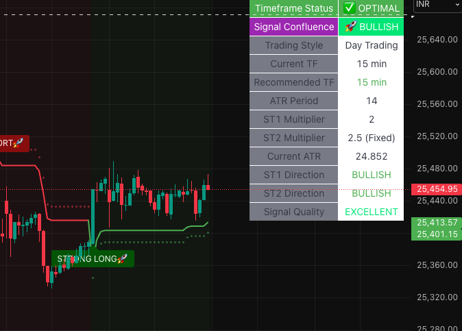 Ravindra_PE's tweet photo. 🚀 Built an INSANE adaptive SuperTrend indicator!
✨ Auto-adapts: Day Trading vs Swing Trading 🎯 DUAL SuperTrend system for confluence signals
⚠️ Smart timeframe warnings (no more mistakes!) 🚀 "STRONG LONG" when both trends align
RT + DM me for the Pine Script code! 
#Trading #SuperTrend #TradingView #PineScript