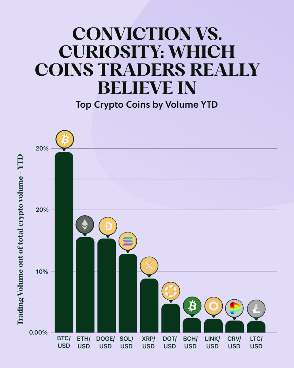 📊 Crypto Behaviour Insights from Sarwa

Over the past few months, we’ve been closely analyzing trading patterns on Sarwa. Here are some of the key trends we’re seeing, and a few questions we’re still exploring:

🔹 Bitcoin remains the dominant force:
~45% of traders have traded