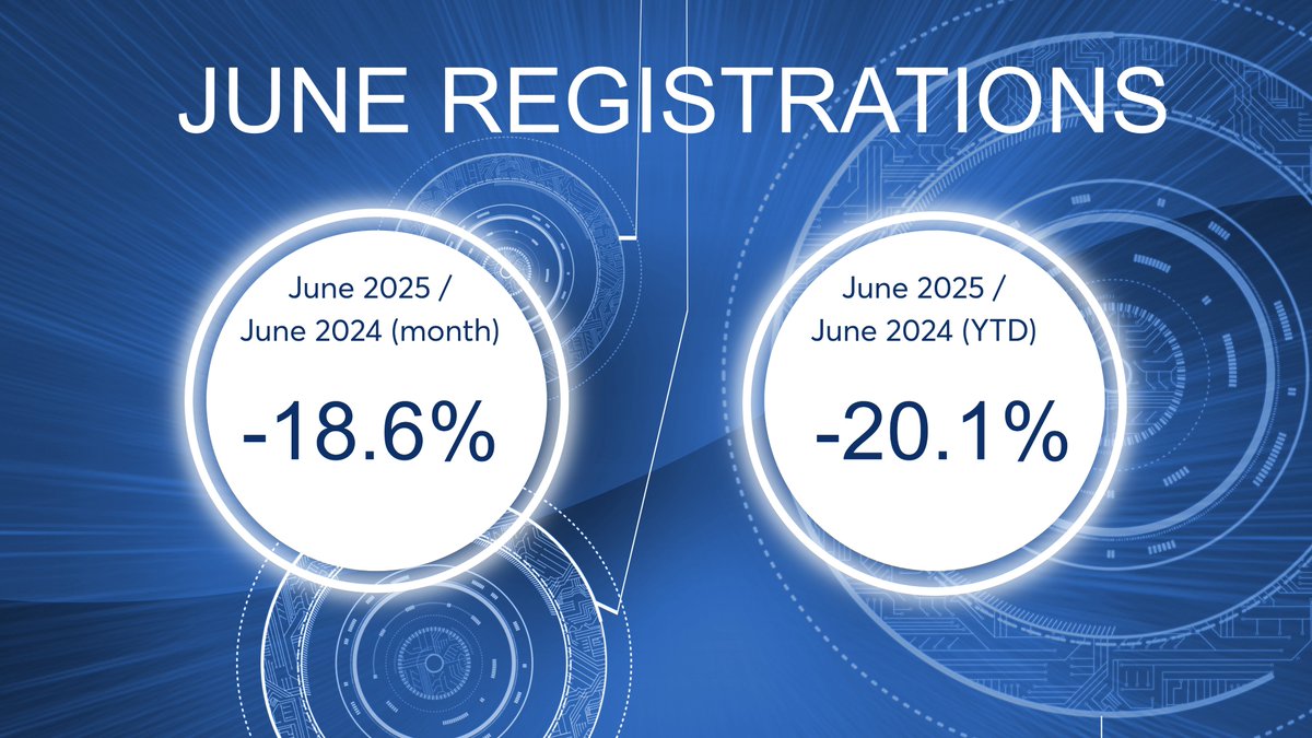 New registrations for June declined by 18.6%, closing the month at -20.1% compared to '24.

CEO Tony Campbell said “Whilst we do not foresee a big upturn in the market for the balance of '25, we do believe there will be an improving trend." 

View release: link.mcia.co.uk/okbU