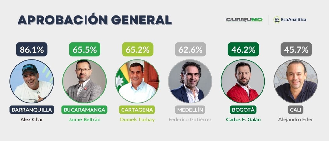 CaliSosVos's tweet image. Alcalde de #Cali es el peor calificado entre los Alcaldes de las principales ciudades de #Colombia.

Encuesta de Guarumo - Ecoanalitica, publicada hoy. 

#CaliSosVos #Encuesta