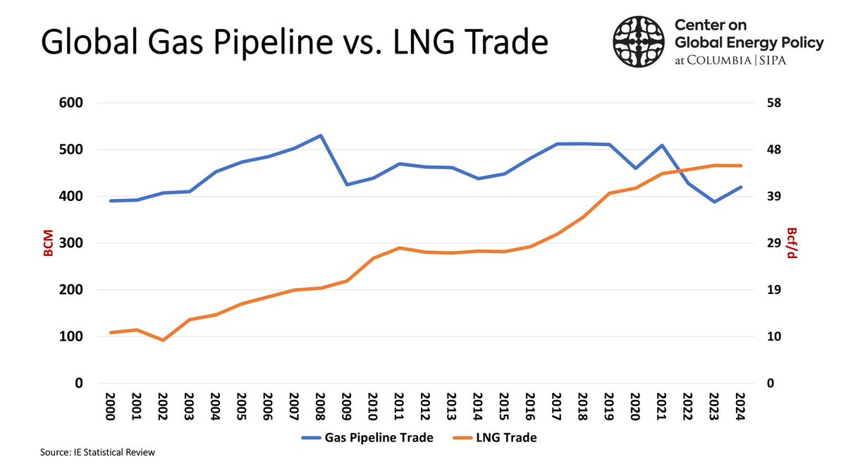 Total U.S. #LNG capacity could surpass 206 MMtpa by early next decade, cementing its global role-<a href="/RBNEnergy/">RBN Energy</a>. <a href="/ColumbiaUEnergy/">Center on Global Energy Policy</a> chart shows LNG trade has caught up w/ pipeline gas, marking a historic shift in global energy dynamics. <a href="/barissanli/">Baris Sanli</a> <a href="/kutalmisersoy/">Kutalmış Ersoy</a> <a href="/fbeirao/">Francisco Beirão</a> <a href="/SStapczynski/">Stephen Stapczynski</a>