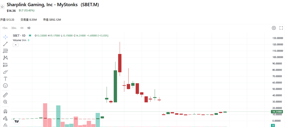 这么看 Sharplink Gaming $SBET 还在低位

$ETH 的 holder 倒是可以换个思路了

不如买点 ETH的微策略

毕竟现在美股波动比 #crypto 要大多了
