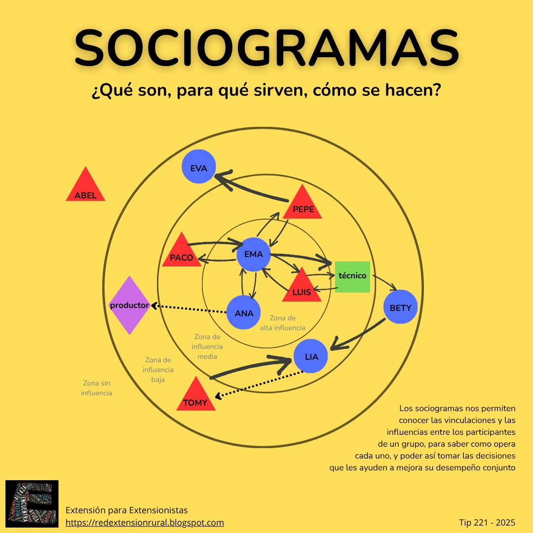RedExtension's tweet image. 🔰 Los #sociogramas son #herramientas visuales que pueden ayudar a #fortalecer los #procesos de #asistencia #técnica o #extensión para la #innovación.
🤝 Usa sociogramas para potenciar tu rol ➡️
Incluye🎧
👉 extensioneinnovacion.substack.com/p/sociogramas-…
🍀 Únete a la Comunidad. ¡COMPÁRTELO!