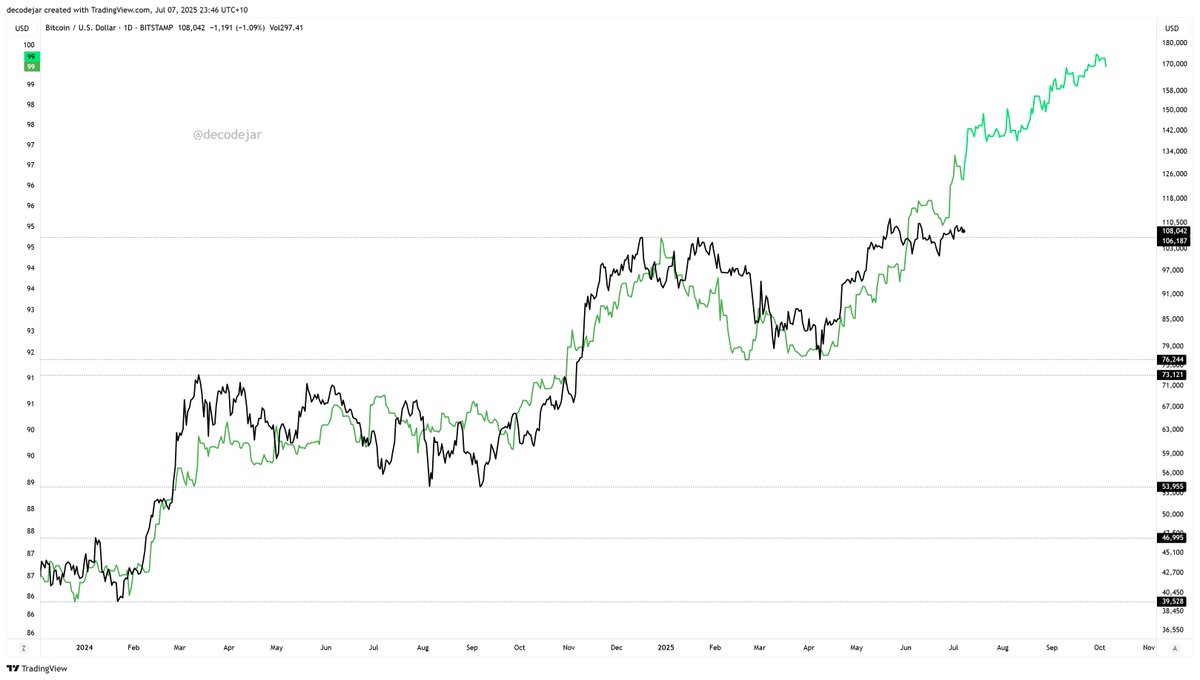 Bitcoin vs M2 Global Liquidity still works. Same alignment, same offset.

Not messing around with it, not adjusting it each time, not trying to overfit it. Just exactly the same chart as before, but with new price data.

The correlation is imperfect, but also as clear as day, and