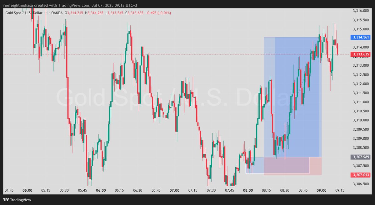 XAUUSD M1 bullish setup

SL 9pips
TP 65pips

1:6R✅