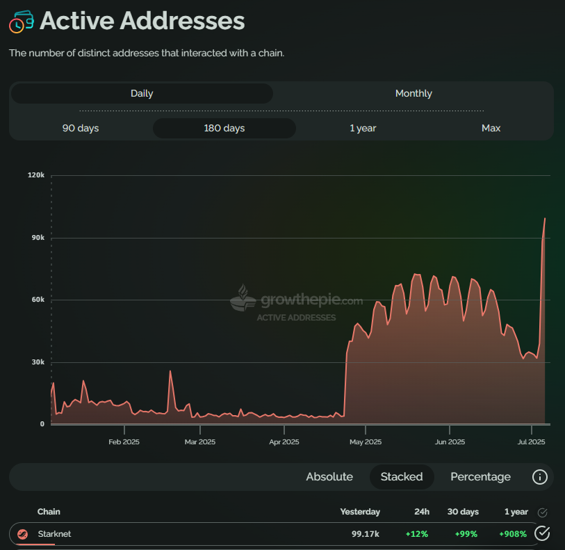 growthepie.xyz π₯§π (@growthepie_eth) on Twitter photo π₯§ <a href="/Starknet/">Starknet πΊπ±</a> Active Addresses hit a yearly high!
πΉ Active Addresses: 99.17k (100k next)
πΈ 24h Change: 12%
πΉ 7d Change: 99% π₯§ <a href="/Starknet/">Starknet πΊπ±</a> Active Addresses hit a yearly high!
πΉ Active Addresses: 99.17k (100k next)
πΈ 24h Change: 12%
πΉ 7d Change: 99%