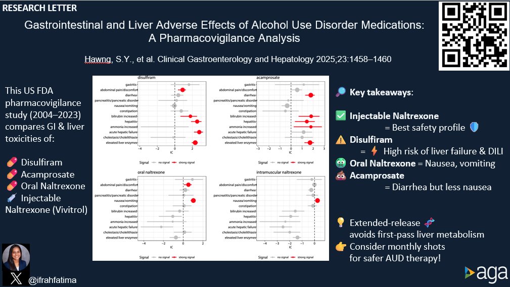 JosephHabibi_MD's tweet image. #CGH4ALL📣 💥
Injectable Naltrexone has an overall better GI and liver safety profile compared to other FDA-approved drugs for Alcohol use disorder (AUD)
@Wei_Zhang_Liver @doc_sooyoung
@AGA_CGH🔥!🔗 doi.org/10.1016/j.cgh.…
Reported by @ifrahfatima
@BlaneyMD @NoureddinMD…
