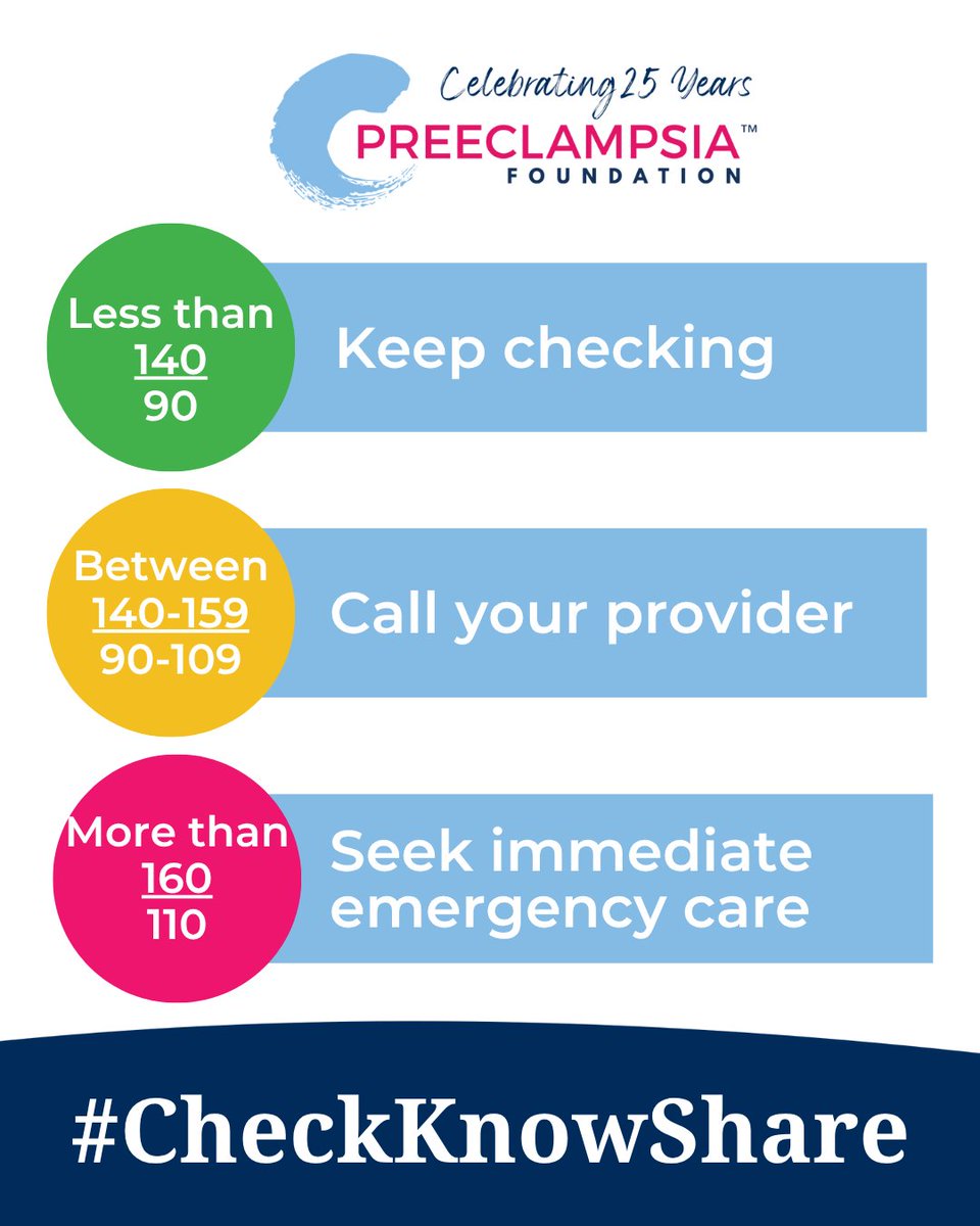#Pregnancy is an ideal time for your patients to get familiar with their blood pressure, understand their normal numbers, check it often, log their readings and share it during prenatal visits.

Learn more about how to educate your patients here: preeclampsia.org/educating-pati…